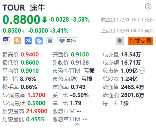 股票配资收益 途牛盘前续跌逾3% 下周将发布财报