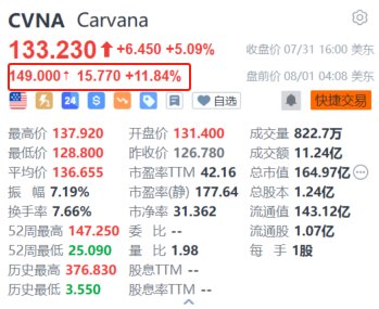 金昌期货配资 Carvana盘前涨超11.8% 第二季度营收超预期 意外扭亏为盈