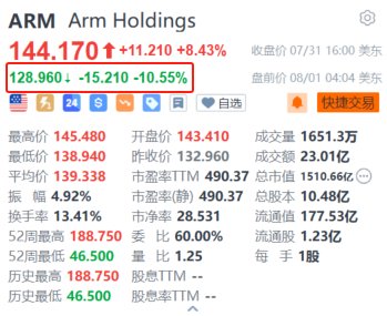 网络配资股票 Arm盘前跌超10.5% Q1授权许可收入逊预期 宣布不再报告基于Arm架构芯片的出货数量