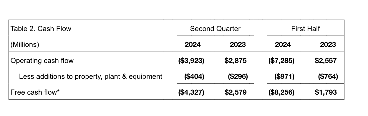 波音今年上半年现金流数据